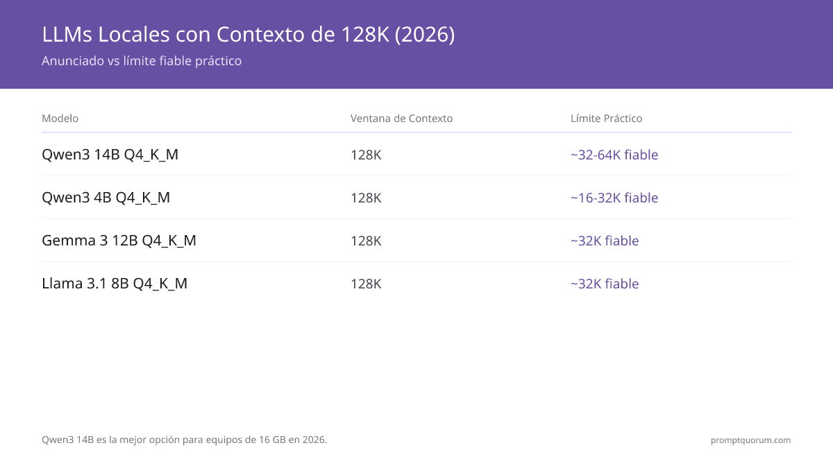 LLMs locales con contexto largo 2026: Mejores modelos 128K comparados