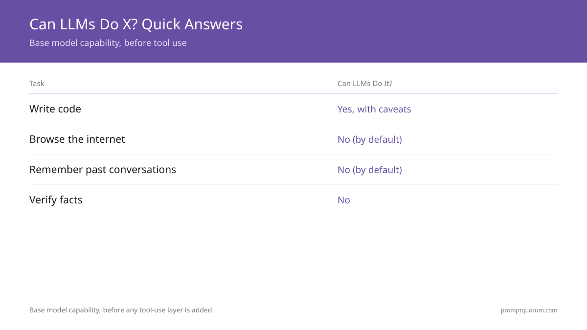 Can LLMs Do X? Quick Answers -- Base model capability, before tool use