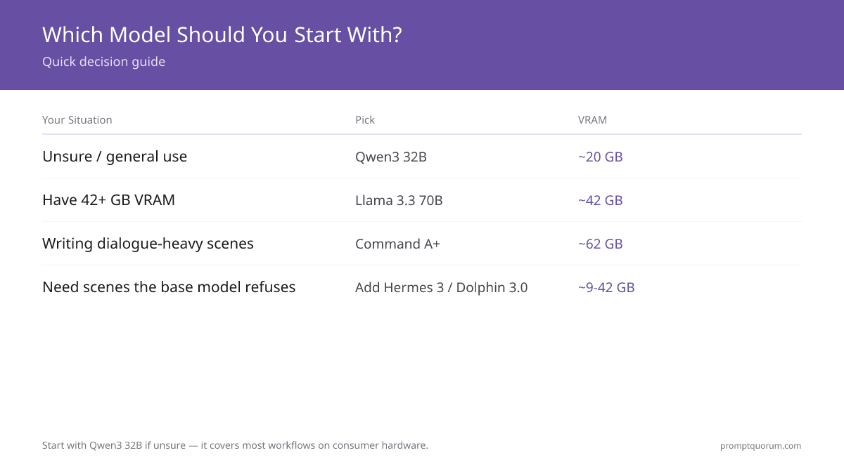 Start with Qwen3 32B if unsure โ it covers most workflows on consumer hardware.