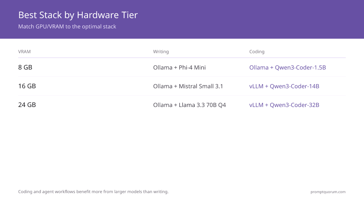 Best Stack by Hardware Tier -- Match GPU/VRAM to the optimal stack