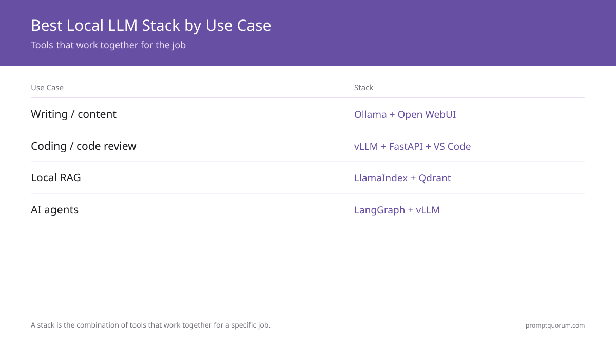 Best Local LLM Stack by Use Case -- Tools that work together for the job
