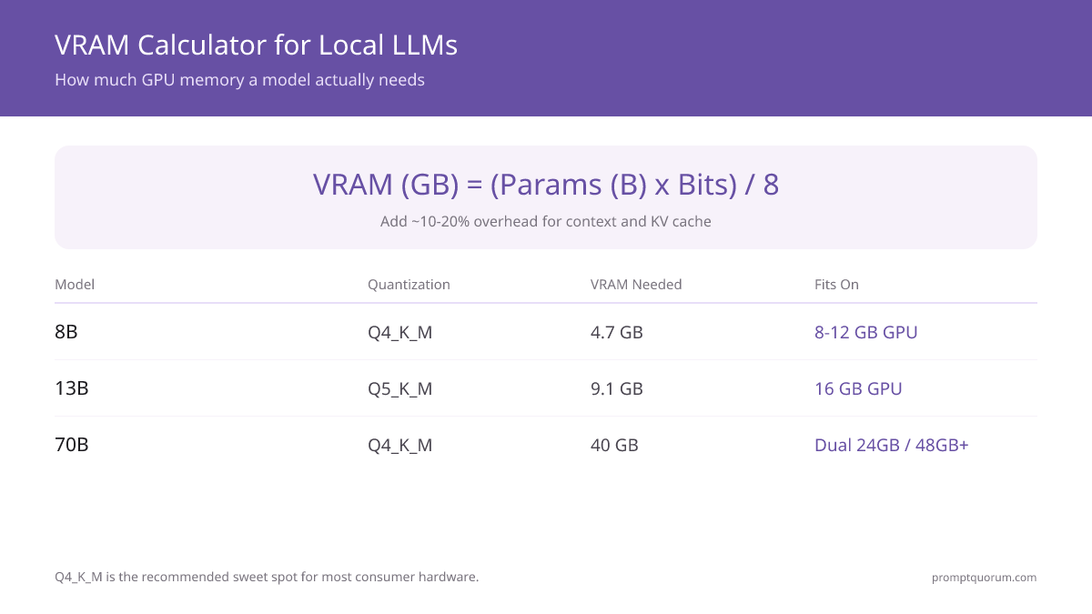 VRAM calculator showing the formula (Model Size ร Bits) รท 8, with examples: 8B Q4_K_M = 4.7 GB, 13B Q5_K_M = 9.1 GB, 70B Q4_K_M = 40 GB. Q4_K_M is the recommended sweet spot for most hardware.