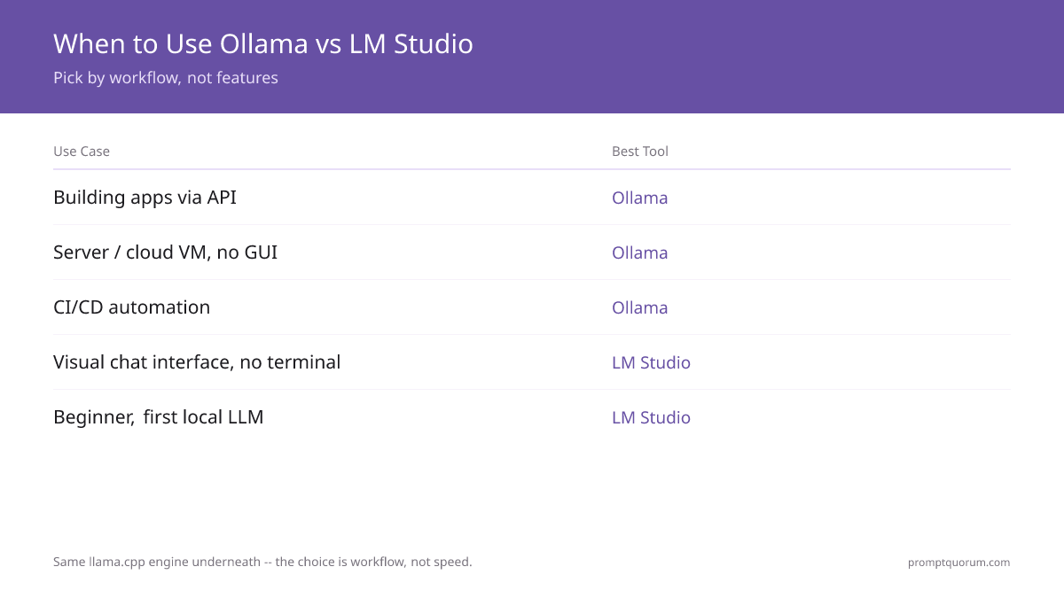 Ollama suits developers needing an API and automation; LM Studio suits beginners wanting a desktop chat interface with visual settings.