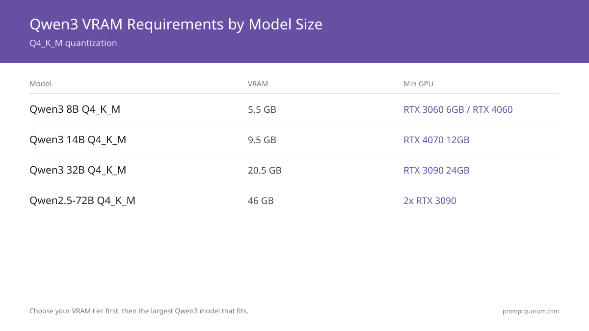 Qwen3 VRAM requirements by model size (Q4_K_M) — PromptQuorum 2026